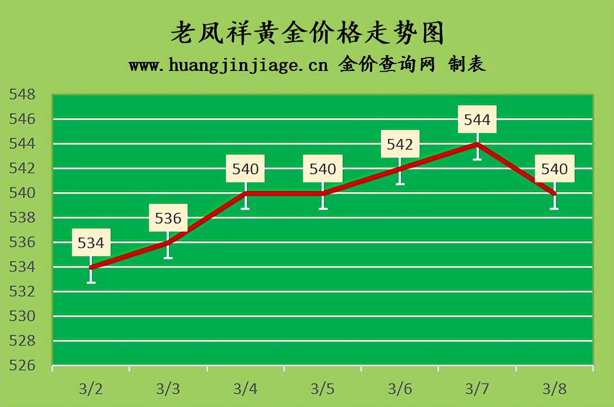 今日黄金走势金价回收多少一克,现在金价多少一克2023年中国黄金