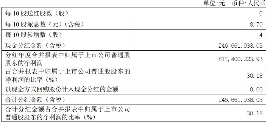 618珀莱雅化妆品销量,珀莱雅化妆品市场份额