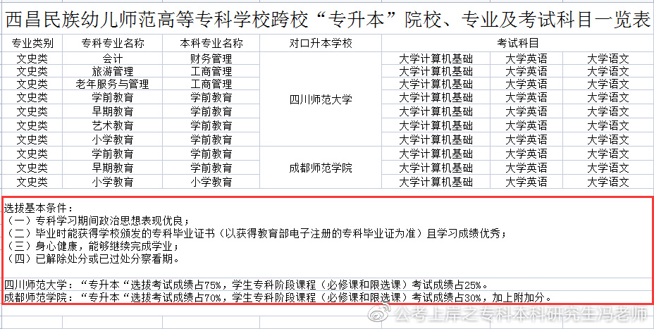 四川商务职业技术学院2022专升本,2021年四川专升本各校录取分数线