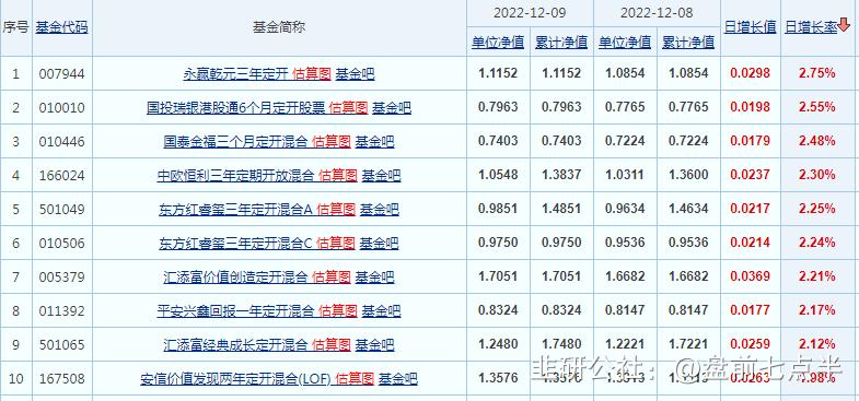 12月27日美股盘前要闻,2022年12月9日盘前梳理