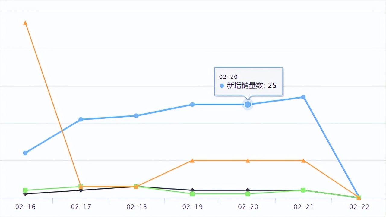Shopee新品爆品|Shopee将开启2023开年首波超级大促选品