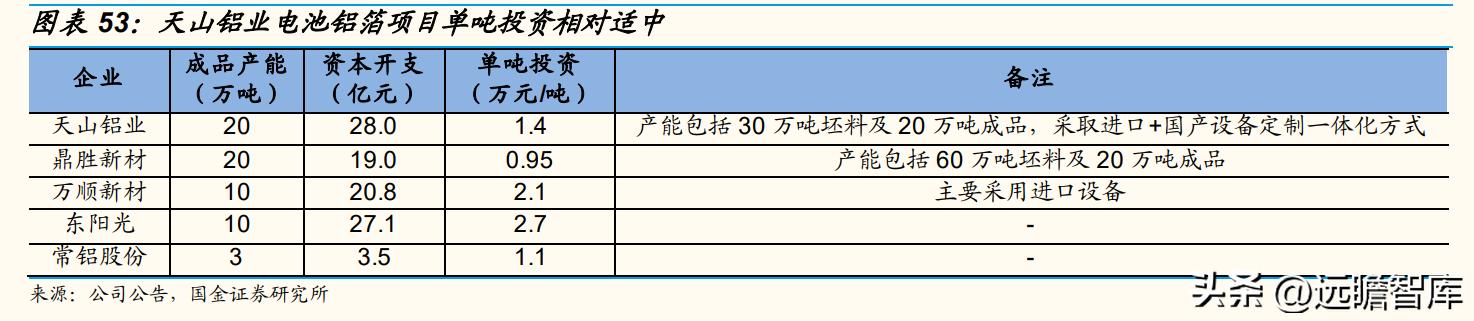 天山铝业股龙头,天山铝业利润的可持续性
