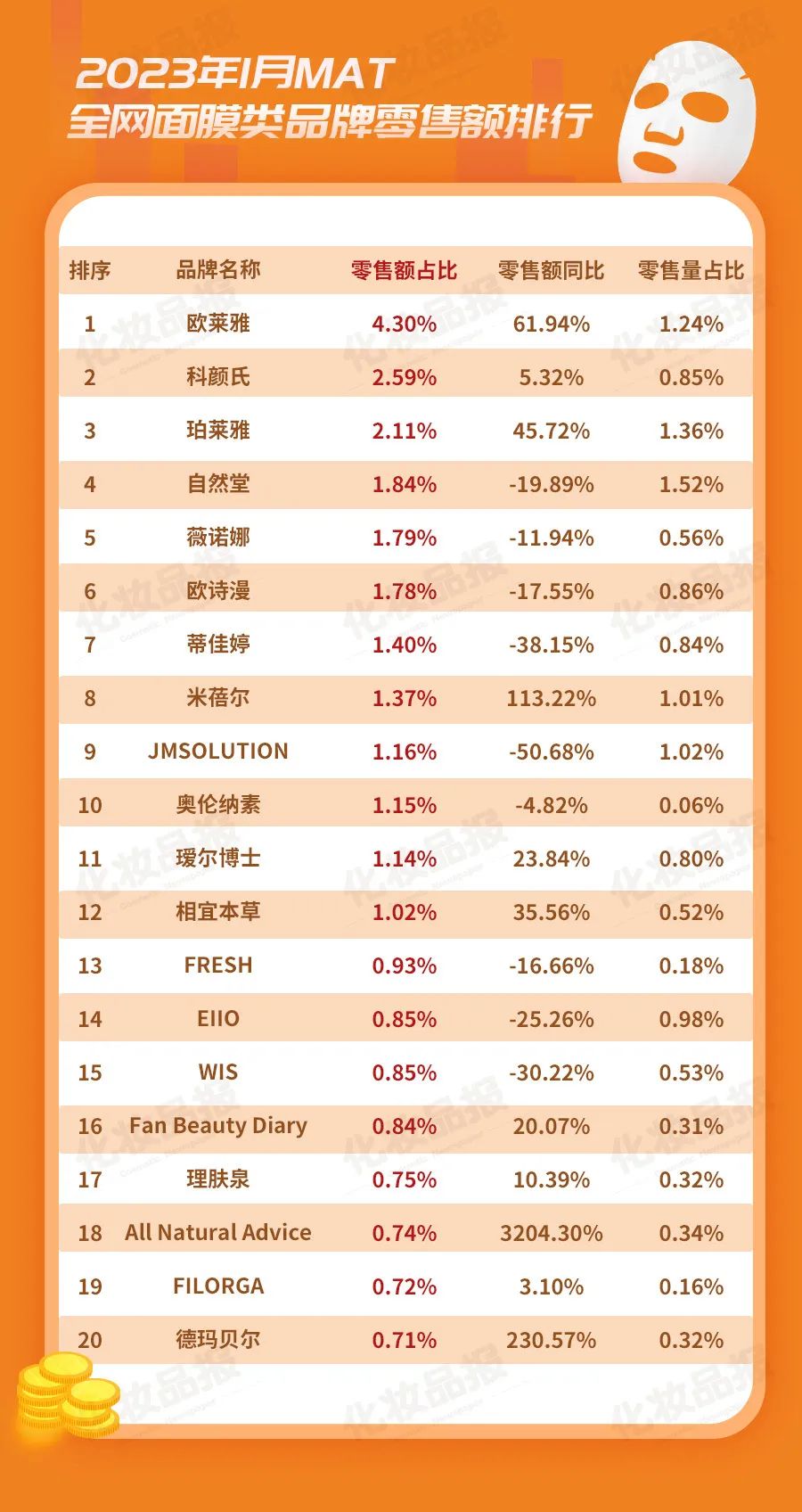 面膜销量一路下跌,面膜销量下滑