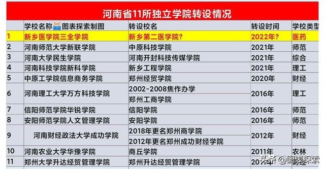 河南省哪些独立学院有可能转公办,河南可能转为公办的独立学院