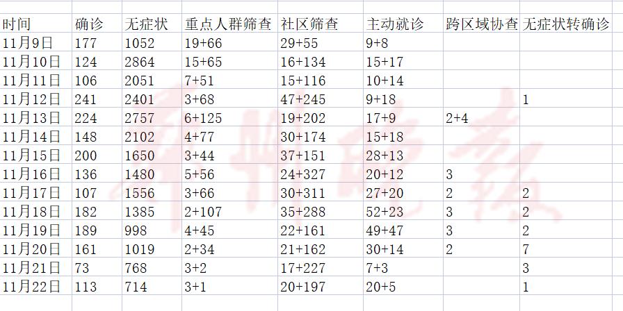 明天起5天，郑州市民非必要不出户不出小区；每天开展一次核酸筛查/郑州致全体市民的公开信/世界杯最新战报