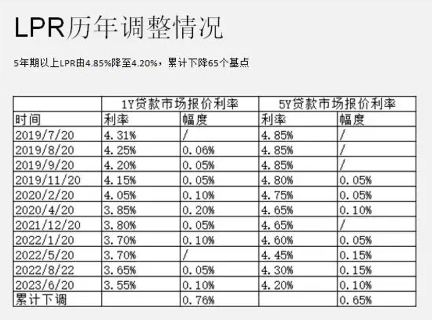 lpr降息后房贷怎么没减少,lpr降低后一个月的房贷高