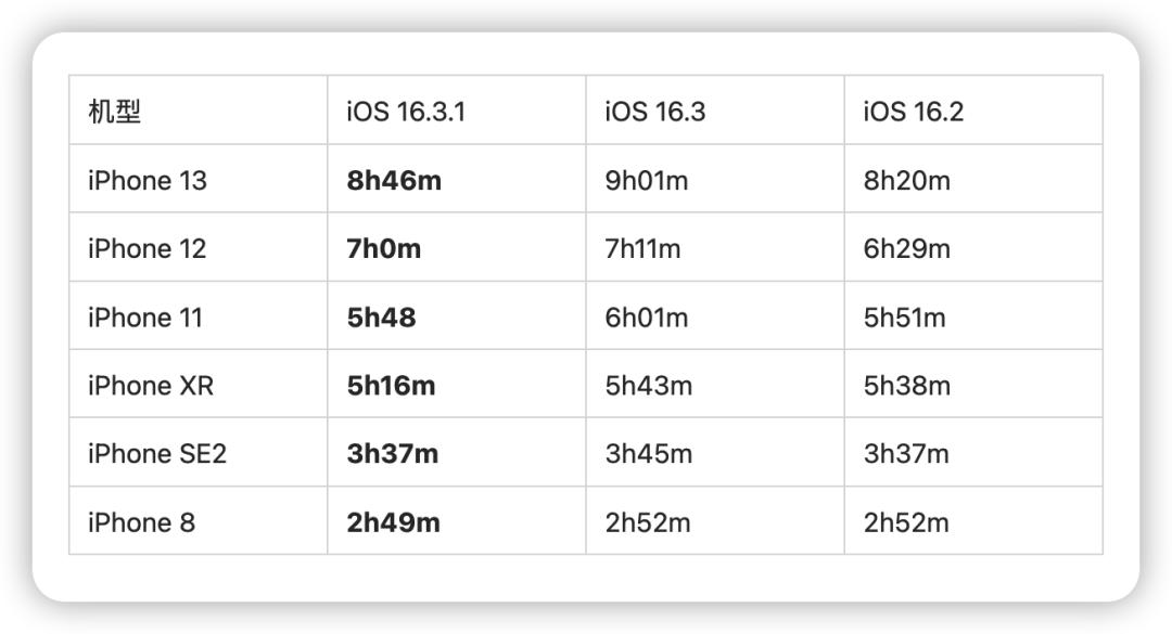 ios16.3.1最新续航测试,ios16.3.1正式版发布续航测试
