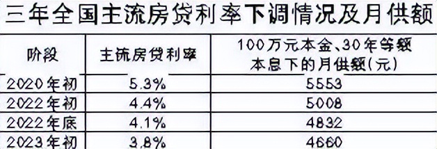 唐山首套房利率还会下调吗,唐山首套房贷利率