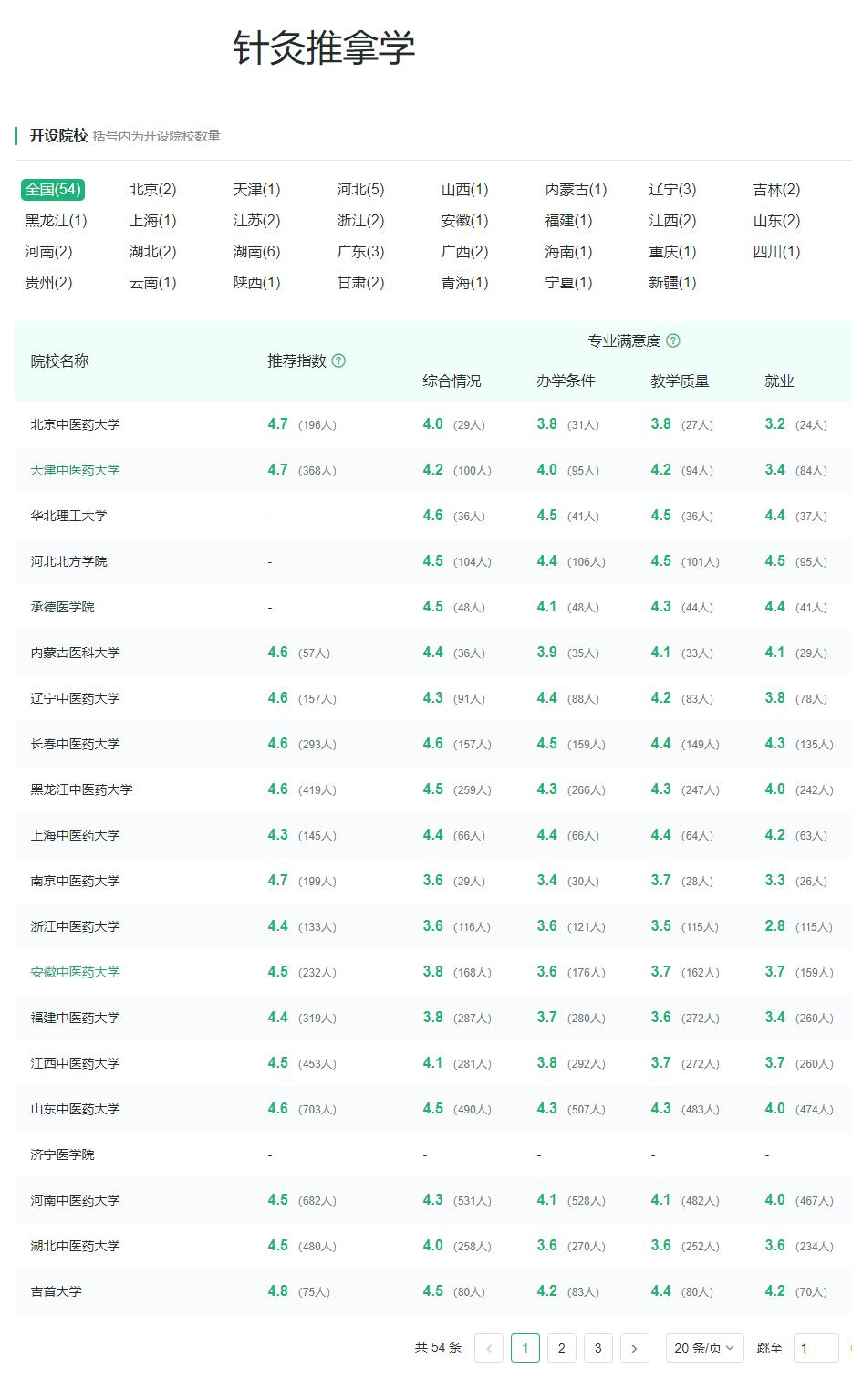 育才365专业讲解：中医学、针灸推拿学、临床药学