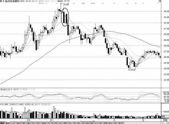 千万别炒股必涨形态,股市必涨的几种图形