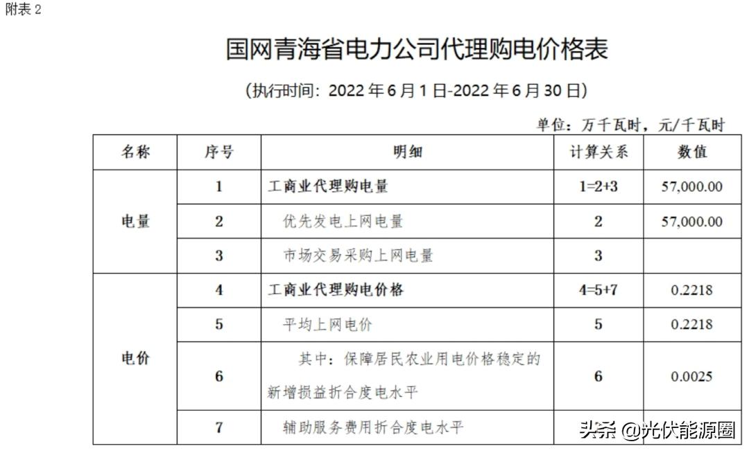 2023年电网代购电价情况,2022年3月电网代理购电价格