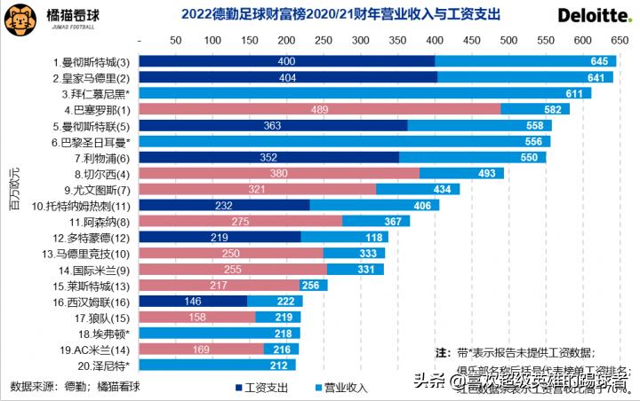 2022德勤足球财富榜：新王登基，各俱乐部都复苏了吗？