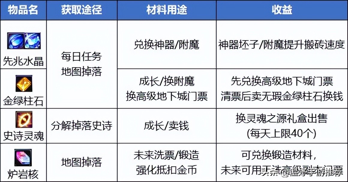 dnf科涅恩山搬砖收益都是卖什么,剑影110版本搬砖柯涅恩山技巧
