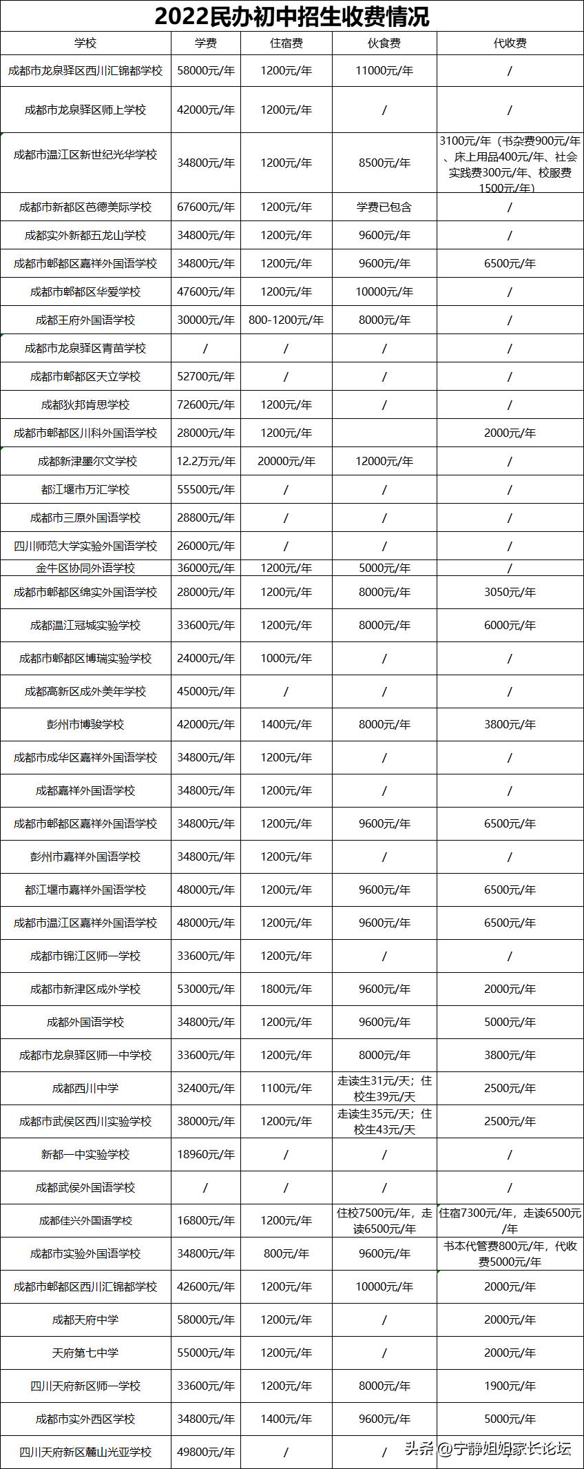 2023年成都民办初中学费一览表,成都国际学校初中学费