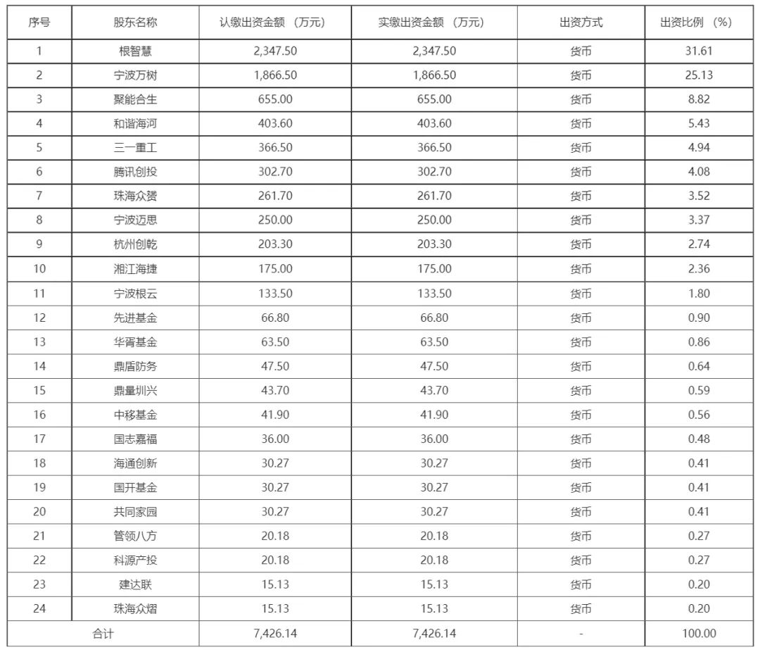 股份支付费用7亿！三一重工“太子”创业IPO，细数股权激励细节