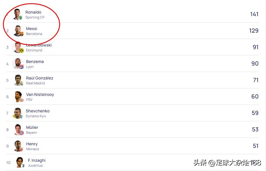 欧冠8分之一c罗和姆巴佩的比赛,欧冠梅西11球c罗2球