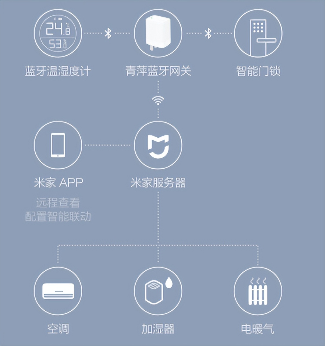 智能家居小米生态选几个网关,小米智能家居最好用什么网关