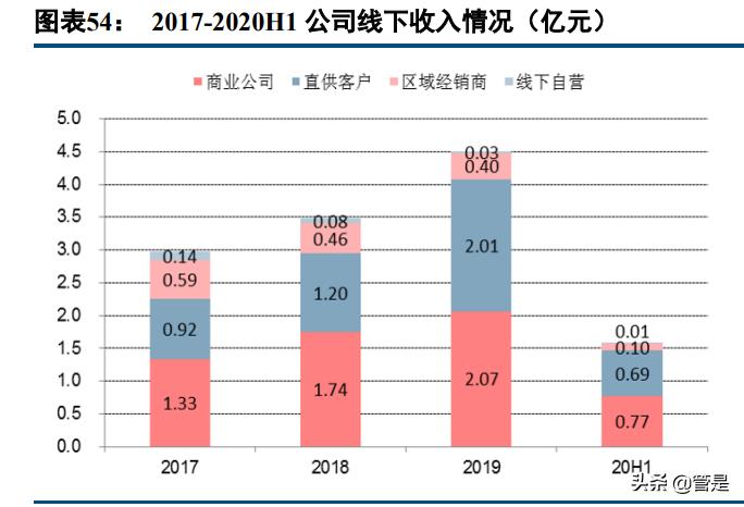 化妆品行业之贝泰妮研究报告,贝泰妮化妆品怎么样