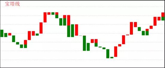 宝塔线使用绝招视频,宝塔线指标原理