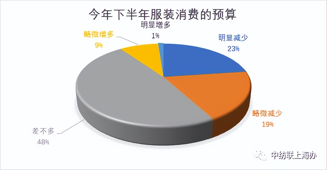 2021服装消费者洞察报告,消费者调查问卷统计分析