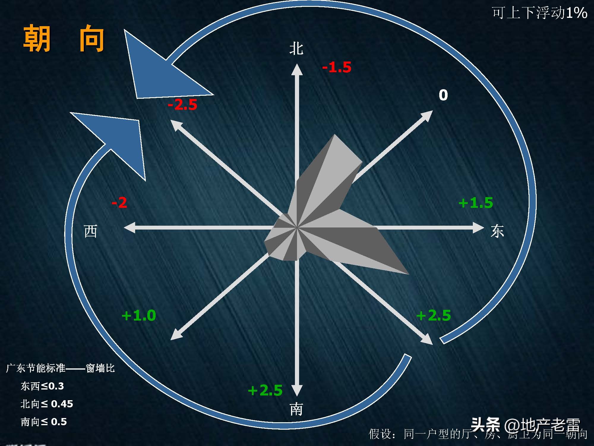 房地产入门培训班,房地产楼栋价格表制作教学