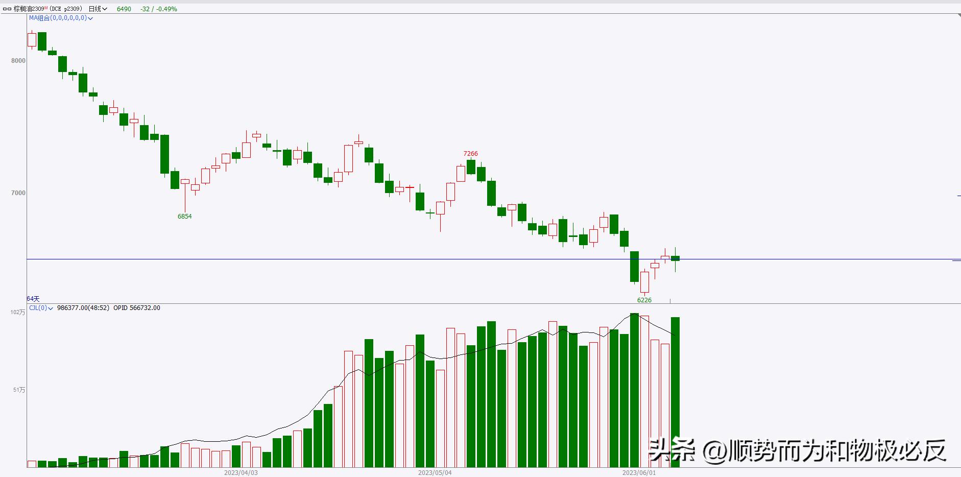 期货6月29日交易策略,期货交易日记走势