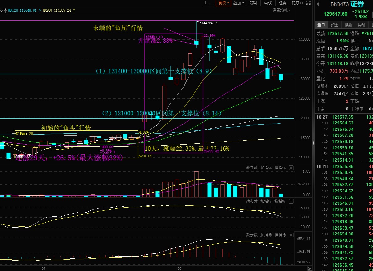 底在哪里？林工看盘告诉你了昨天的阳线是技术性反弹！