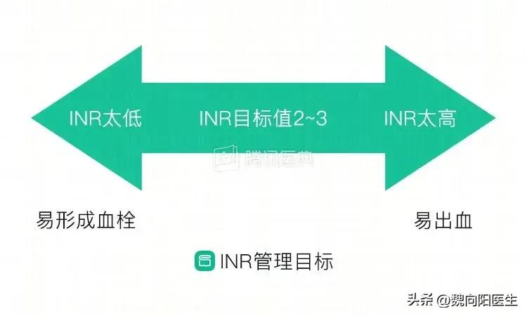 长期给患者吃华法林，引起脑出血。家属很后悔，是不是吃错了？