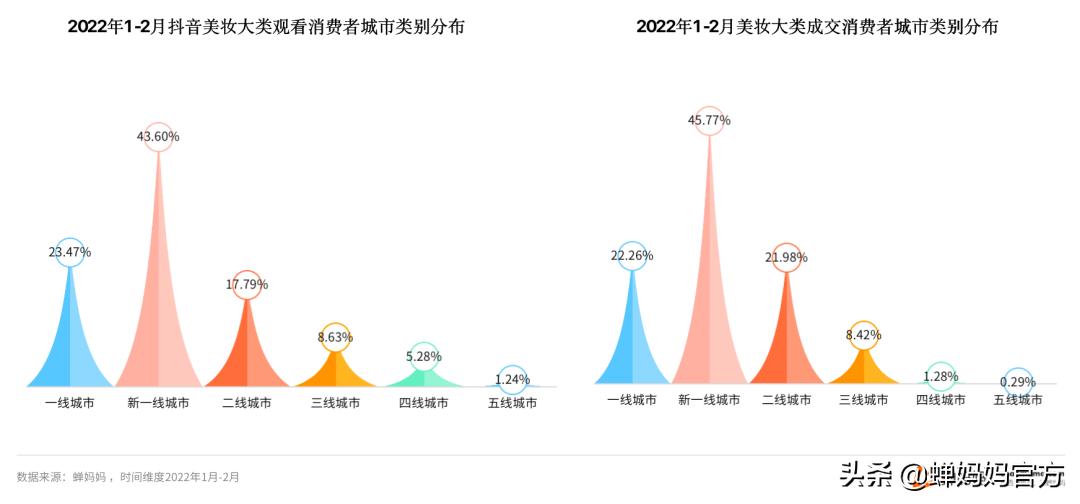 抖音美妆行业分析:销售额高速增长,直播和视频哪个更具潜力?