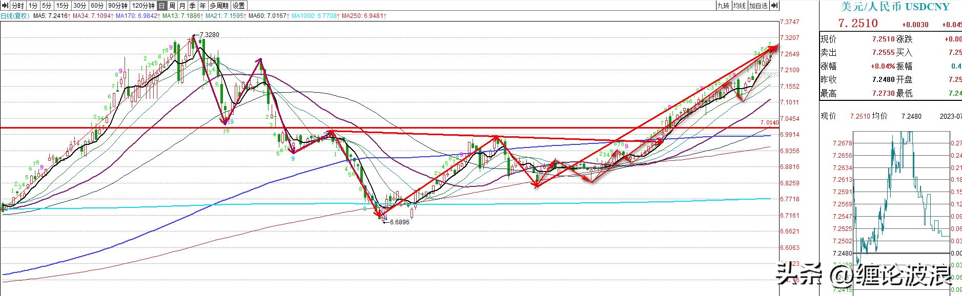 上证指数下周走势预测图,本周上证指数延续底部震荡趋势