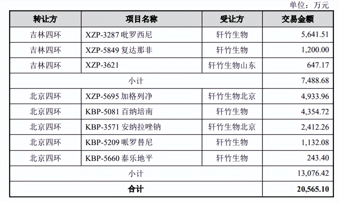 轩竹生物亏损超八亿仍大额流血，关联技术转让频繁仍香饽饽？