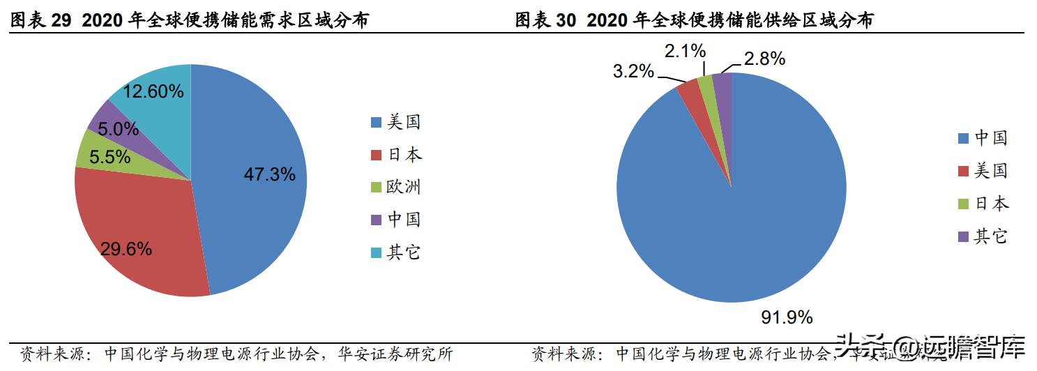 鹏辉能源2022年营收,鹏辉智慧储能电池产业链