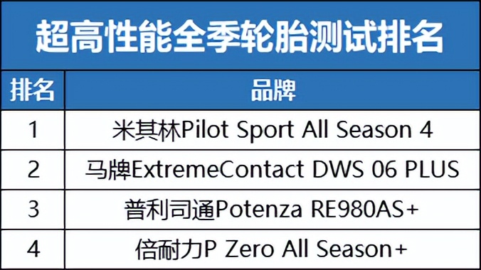 四款耐磨舒适型轮胎对比评测,轮胎综合性能比较好的是哪一款