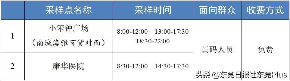 高埗新闻最新信息,东莞高埗疫情最新通告