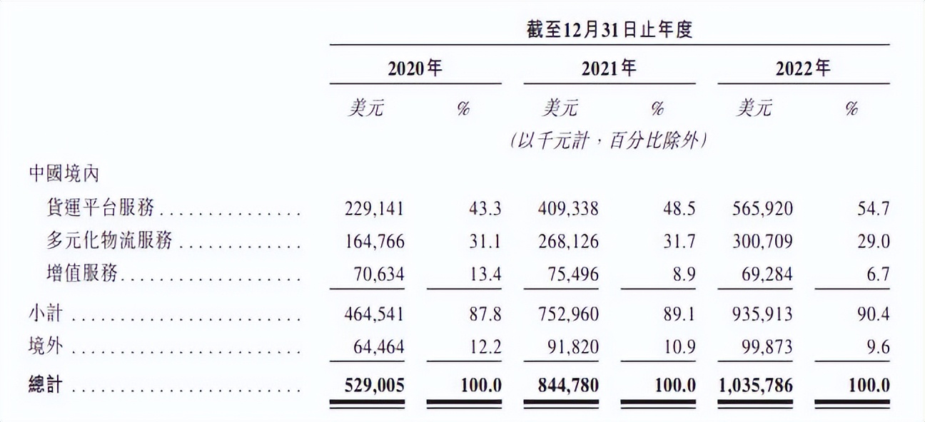 货拉拉准备上线顺路单,货拉拉赴港上市