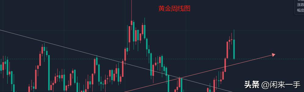 黄金下周最新走势分析操作建议,黄金走势周线分析最新信息