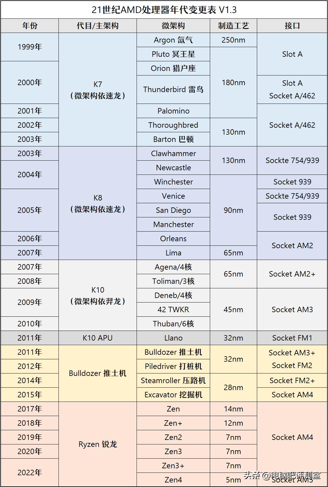 2022年6月装机方案,2023年6月装机方案