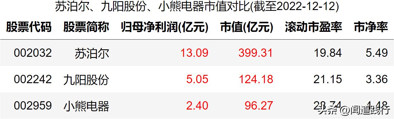 苏泊尔与小熊电器哪个质量好,苏泊尔九阳小熊哪个品牌好