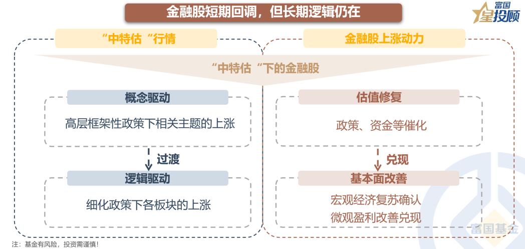 星行研|“*特中**估”下金融股行情持续性如何？