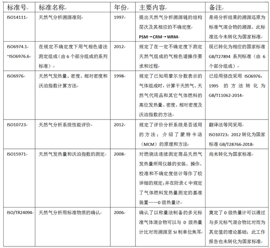 天然气能量计量理论与实践,天然气计量标准参比条件