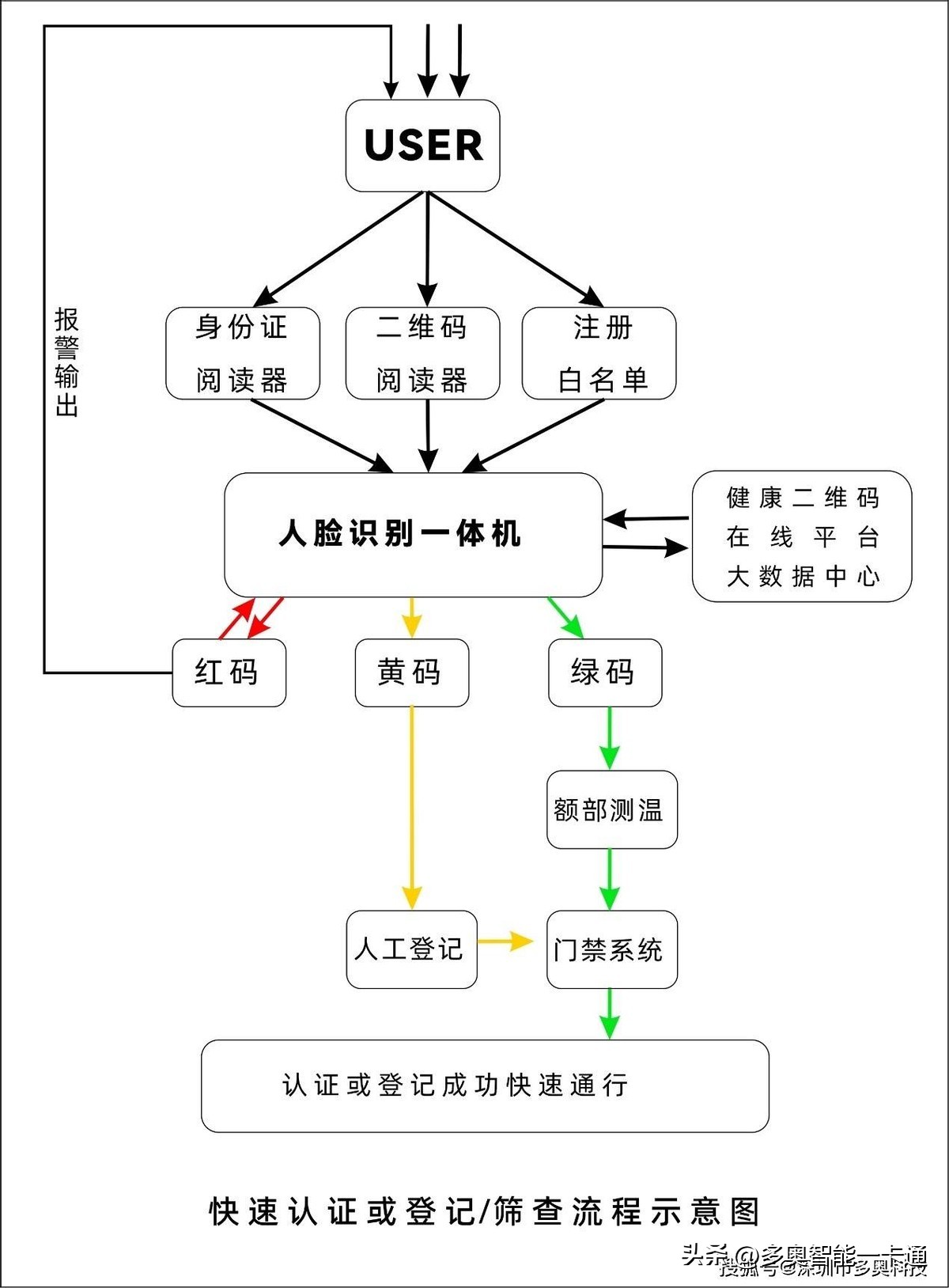 d811智能门禁测温一体机价格,人脸门禁测温一体机