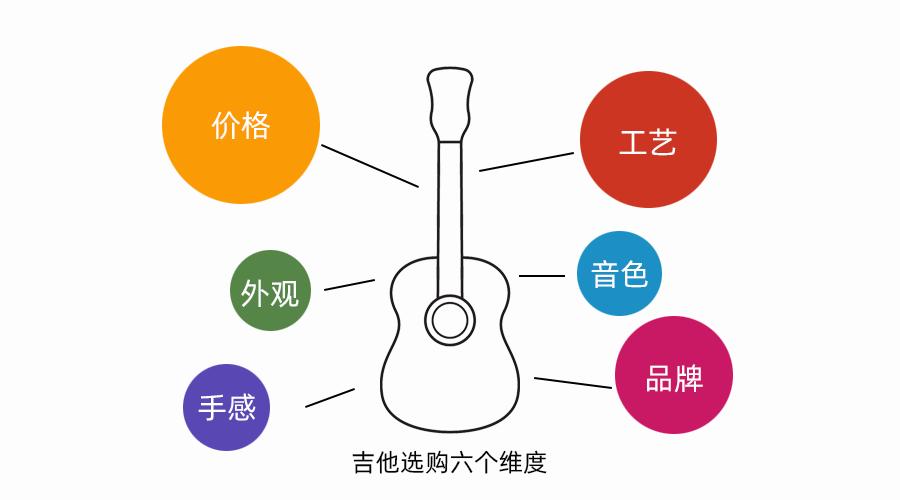 新手学民谣吉他推荐什么样的吉他,入门民谣吉他选什么品牌合适