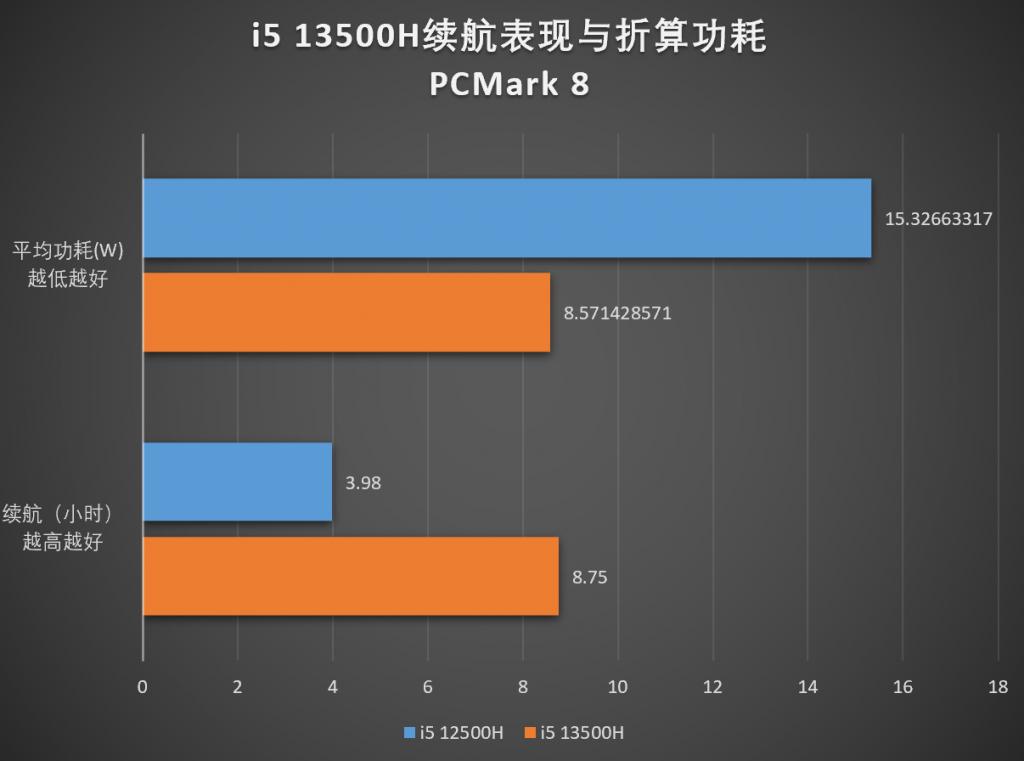 13代酷睿i5-13500h处理器什么水平,英特尔13代i5处理器配置
