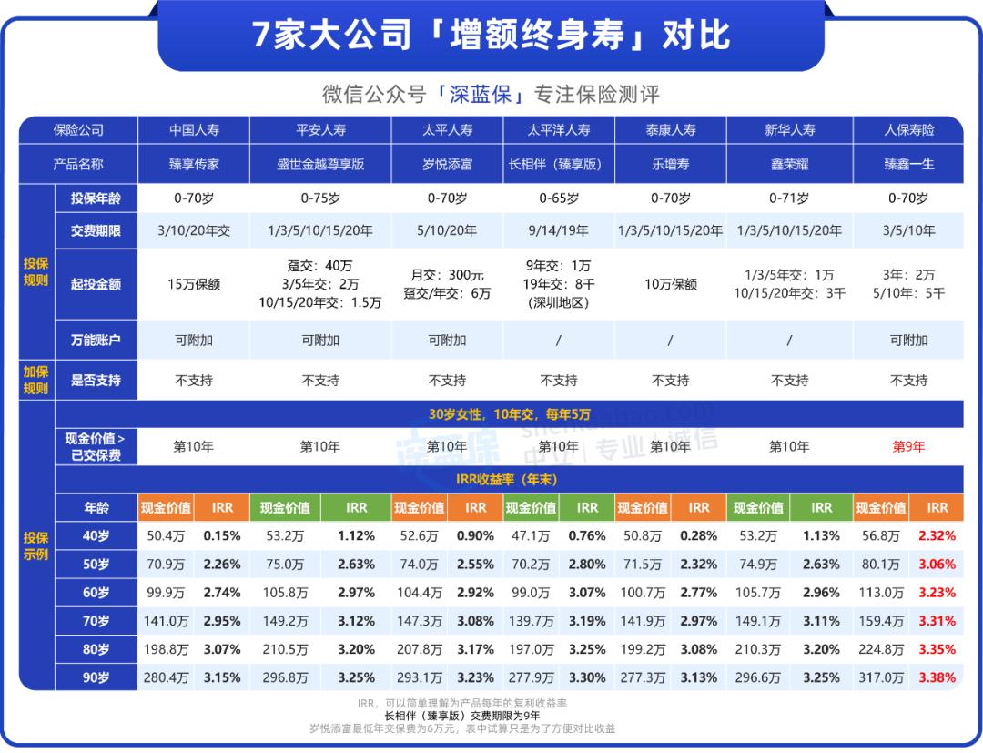 平安公司的增额终身寿险好不好,平安和国寿增额终身寿哪家收益高