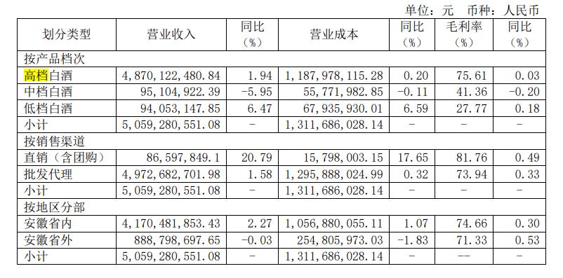 口子窖痛失徽酒第二、百亿目标还差近半绝地反击应有时？