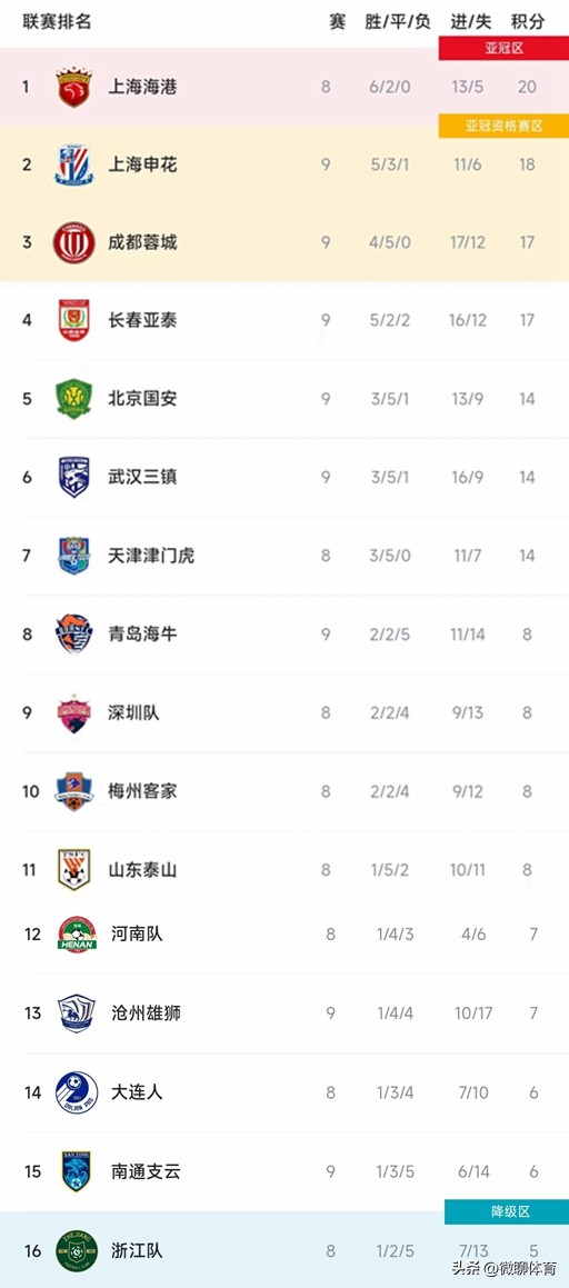 中超最新积分榜：国安6球三镇5球，成都2-1送申花首败，亚泰第4