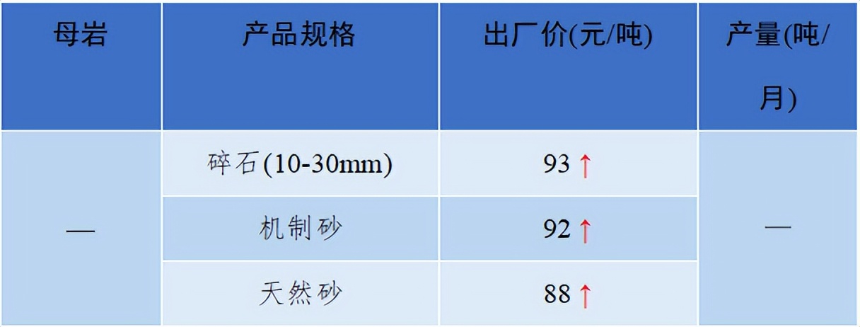 长江流域砂石“寒潮”来袭！—2022年12月全国砂石骨料价格和产量