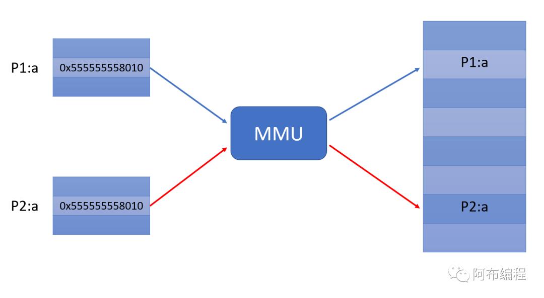 坐井观天的：进程|虚拟内存|虚拟地址
