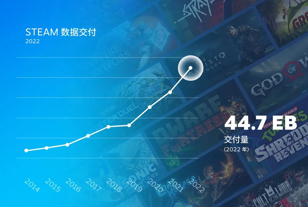 Steam状况好转！日均新增8.3万付费用户！价格大降！CSGO新皮侵权