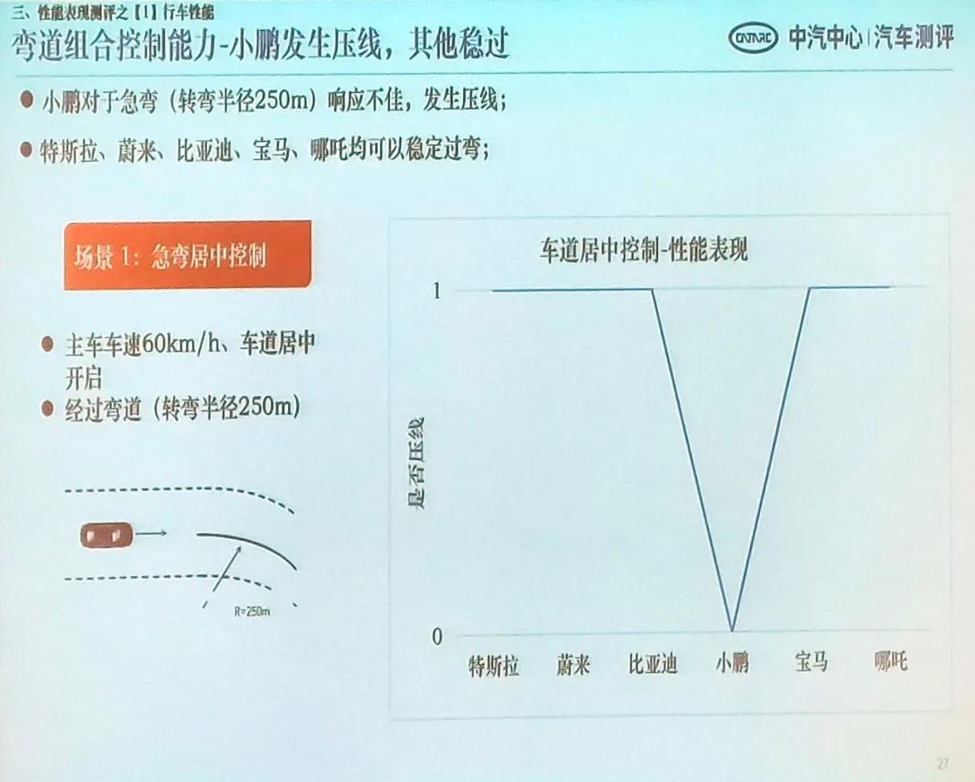钄氭潵ec6鍜宮odel3瀵规瘮,鏅鸿兘杈呭姪椹鹃┒l2鏂拌兘婧愯溅鎺掕